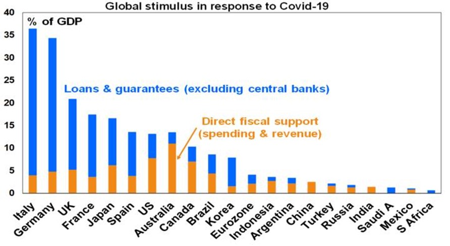  Source: IMF, AMP Capital