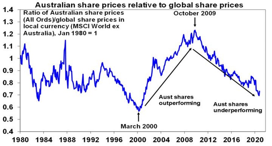  Source: Thomson Reuters, AMP Capital