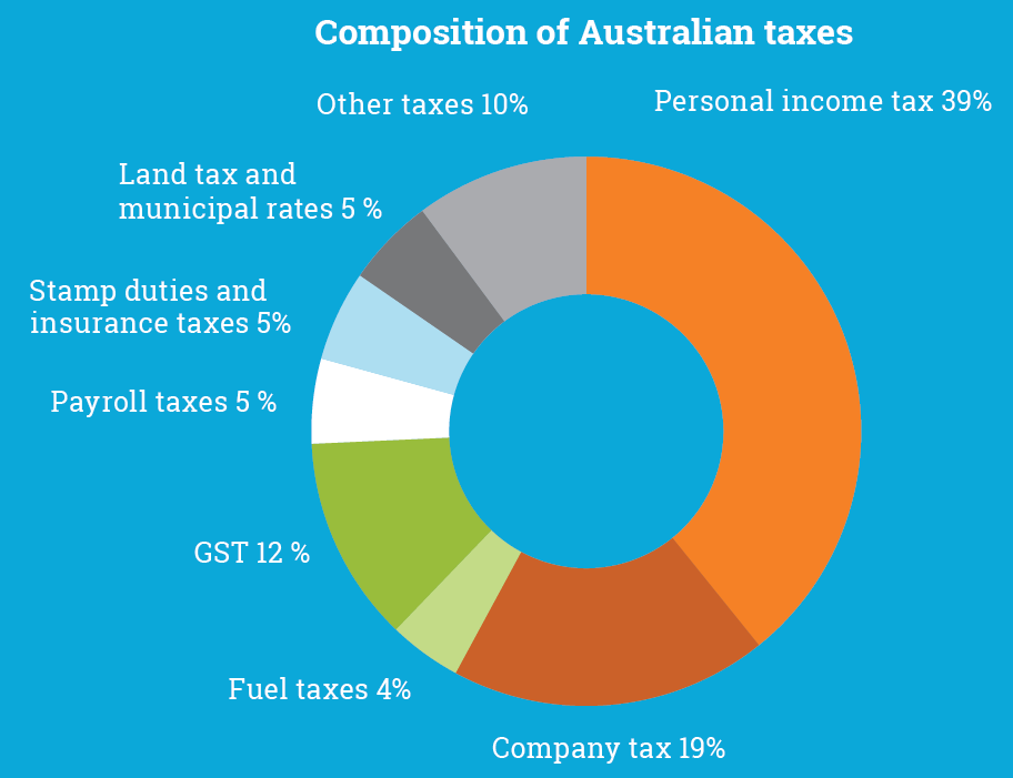 Composition of Australian taxes