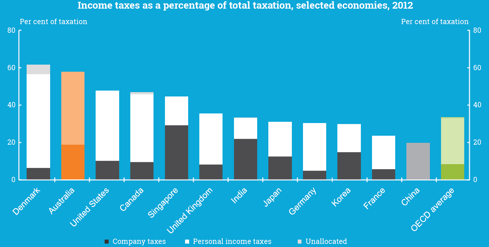 Income taxes